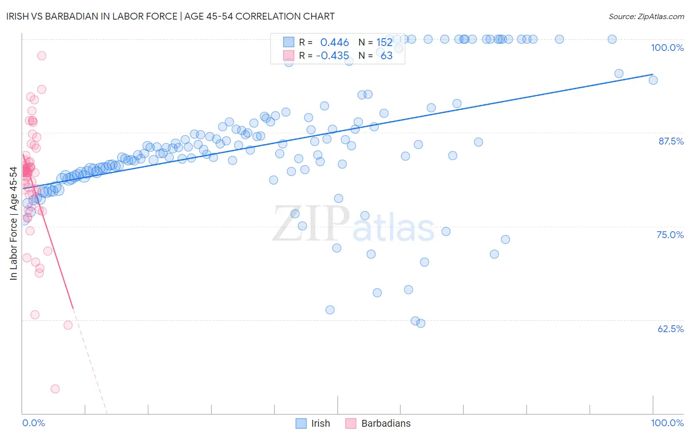 Irish vs Barbadian In Labor Force | Age 45-54