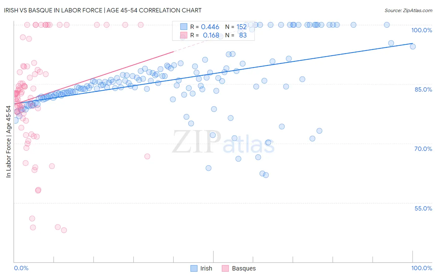 Irish vs Basque In Labor Force | Age 45-54