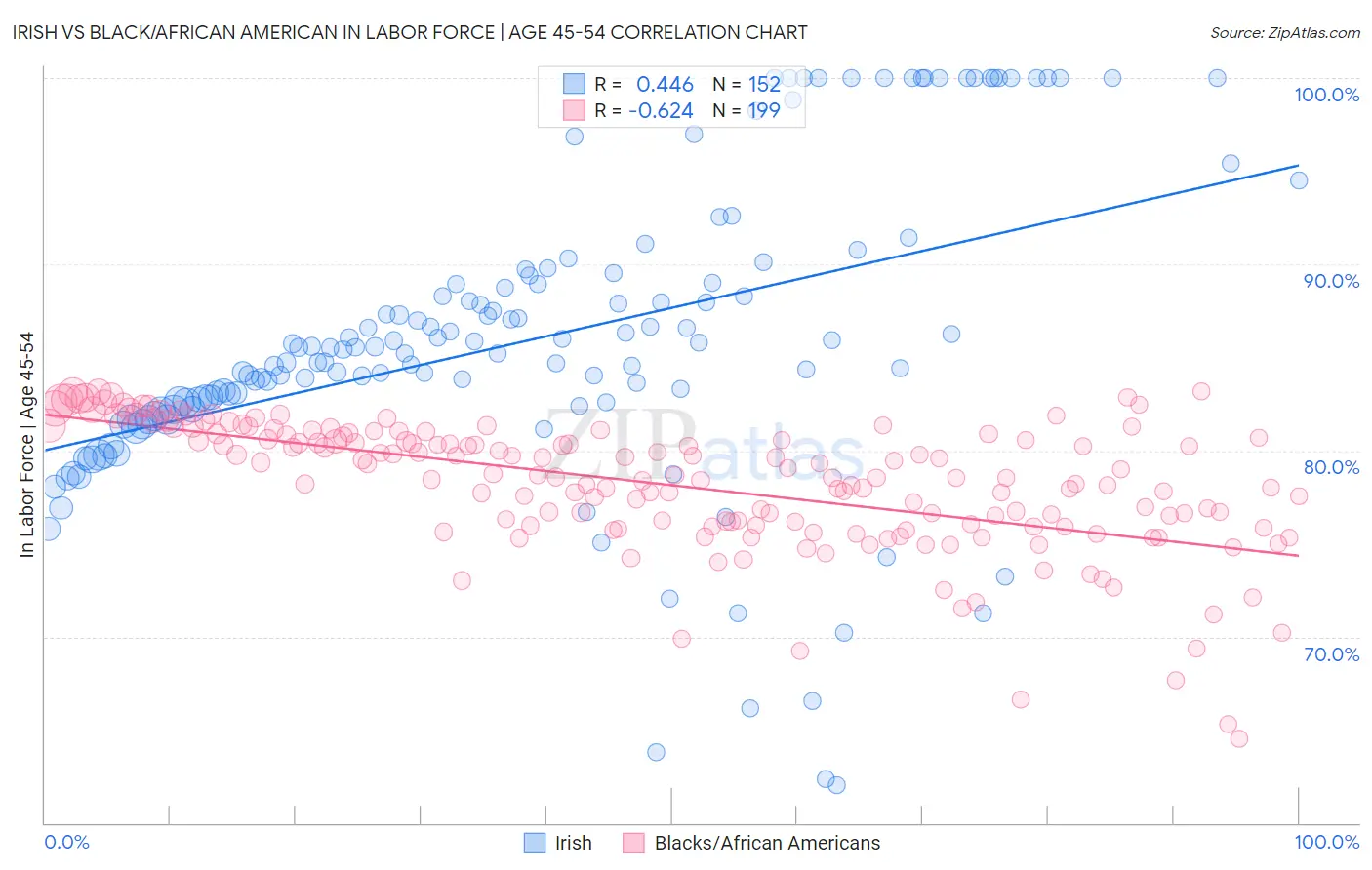 Irish vs Black/African American In Labor Force | Age 45-54