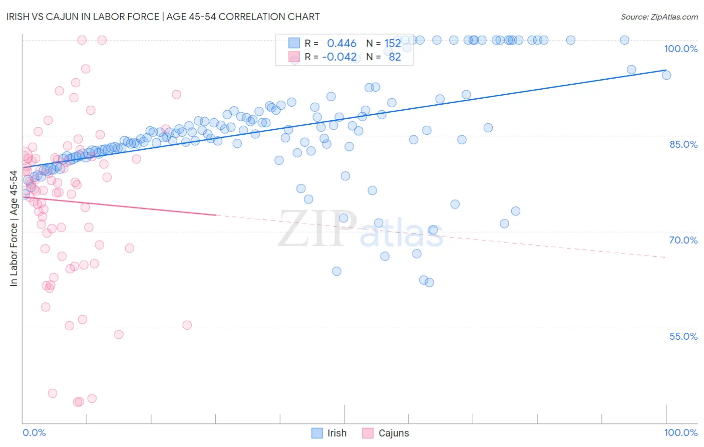 Irish vs Cajun In Labor Force | Age 45-54