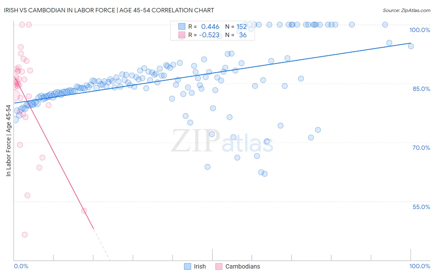 Irish vs Cambodian In Labor Force | Age 45-54