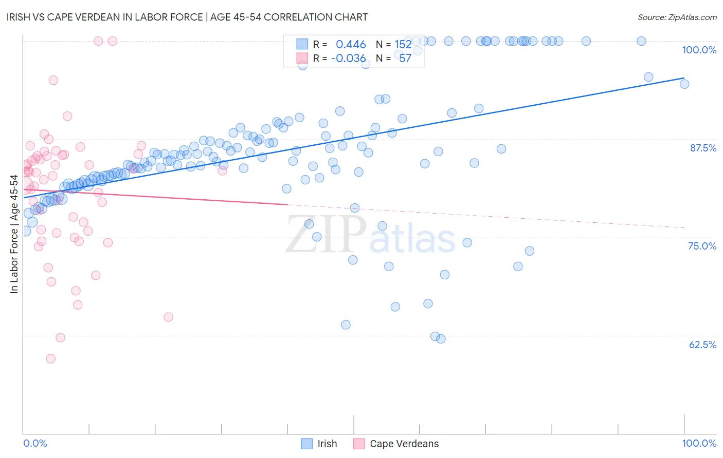 Irish vs Cape Verdean In Labor Force | Age 45-54