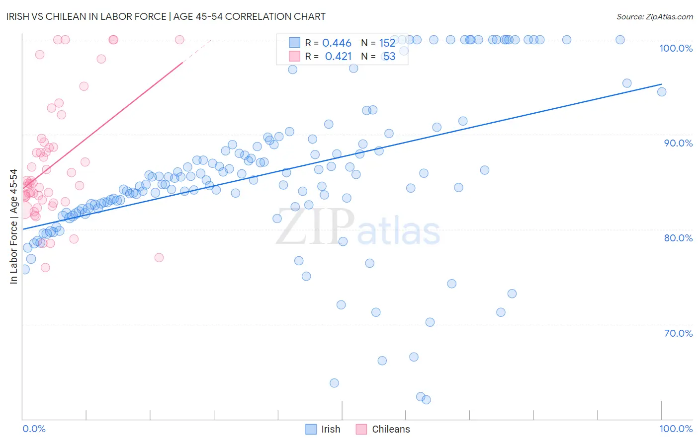Irish vs Chilean In Labor Force | Age 45-54