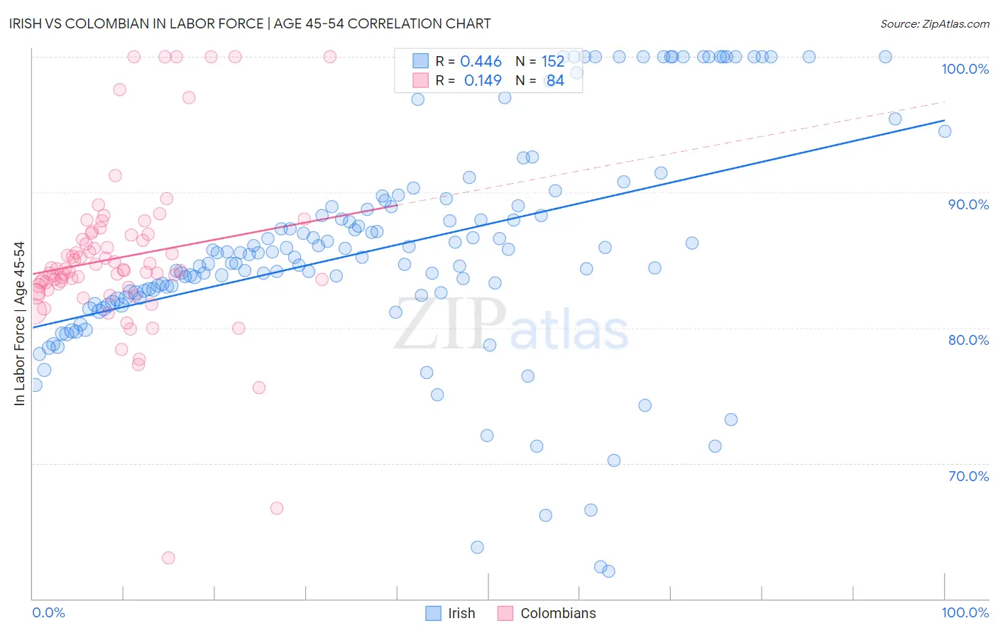 Irish vs Colombian In Labor Force | Age 45-54