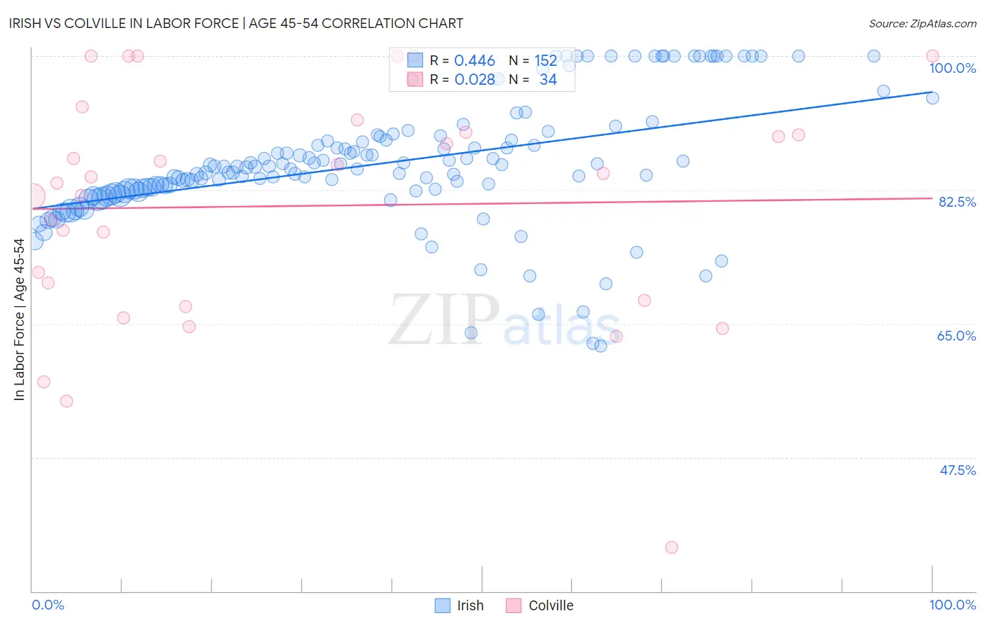 Irish vs Colville In Labor Force | Age 45-54