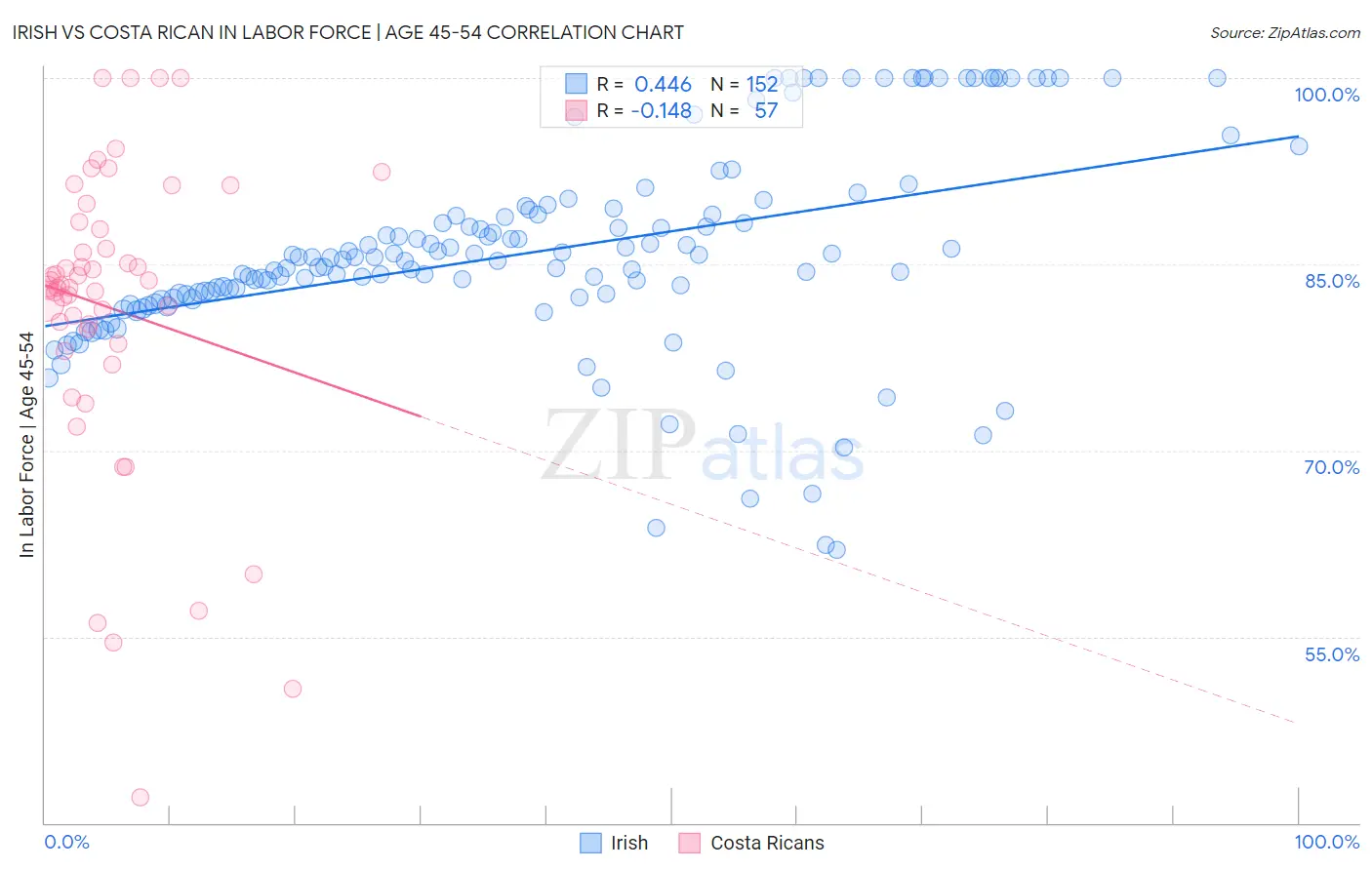 Irish vs Costa Rican In Labor Force | Age 45-54