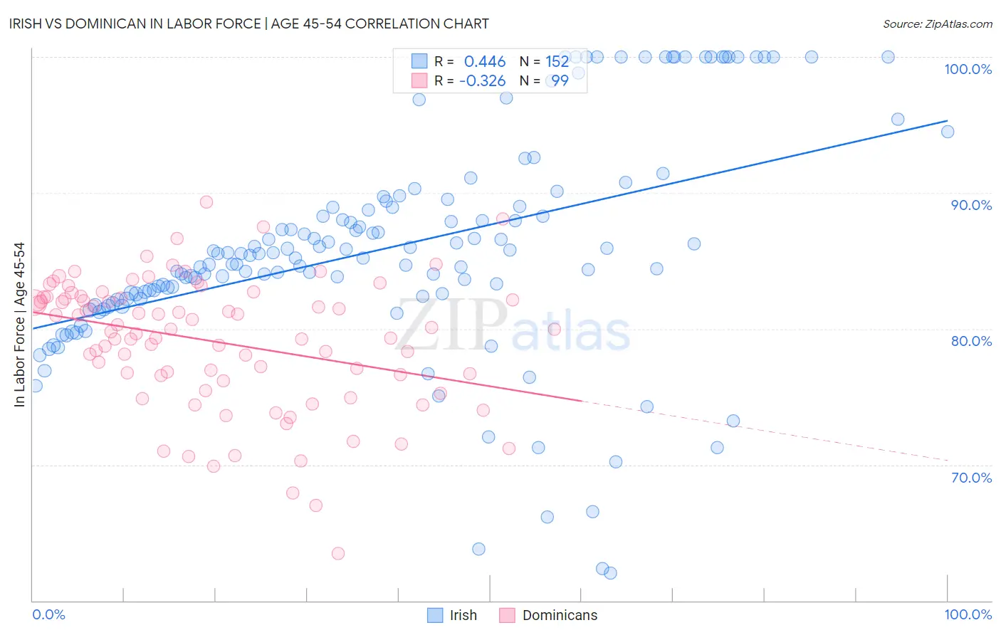 Irish vs Dominican In Labor Force | Age 45-54
