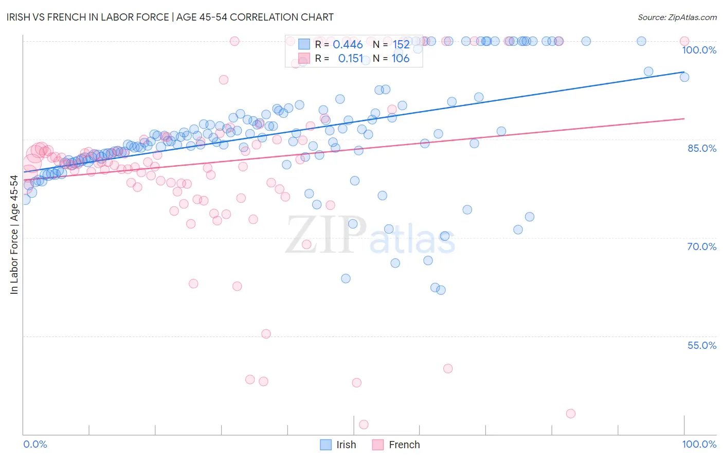 Irish vs French In Labor Force | Age 45-54