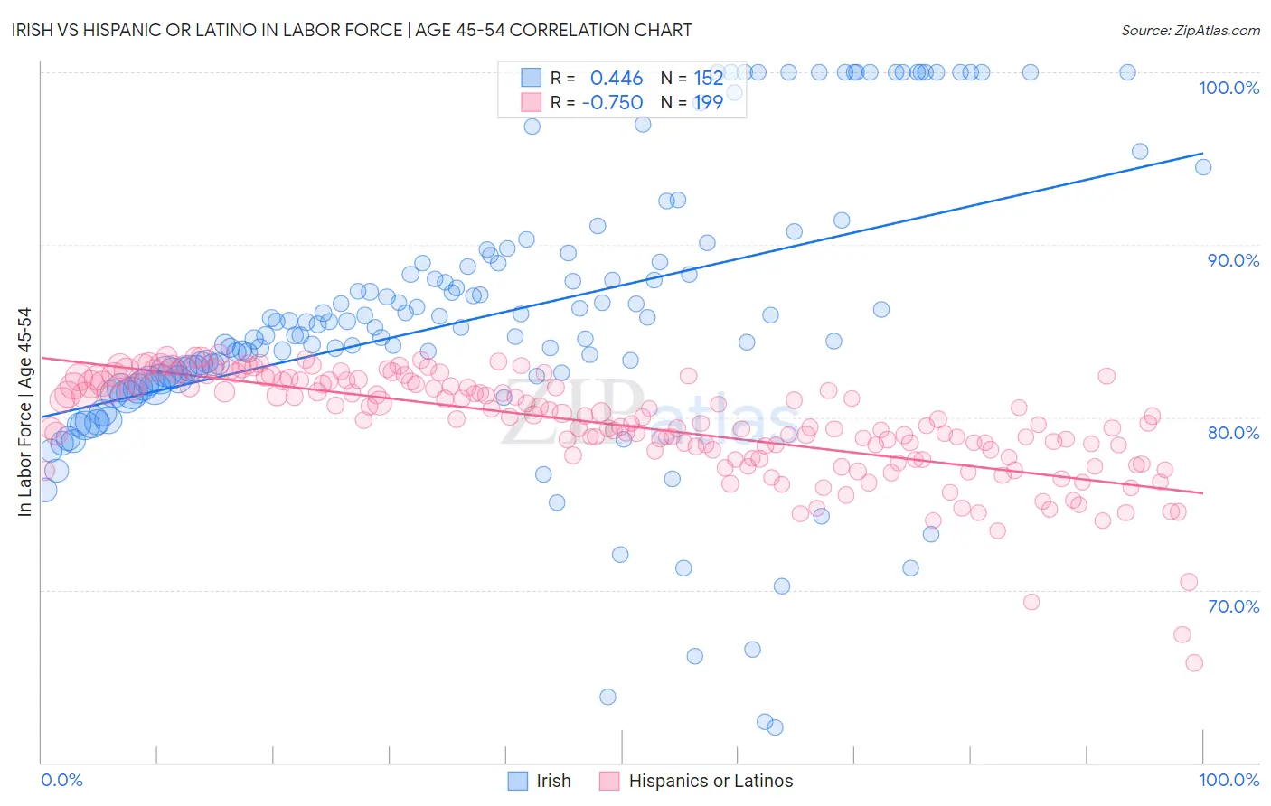 Irish vs Hispanic or Latino In Labor Force | Age 45-54