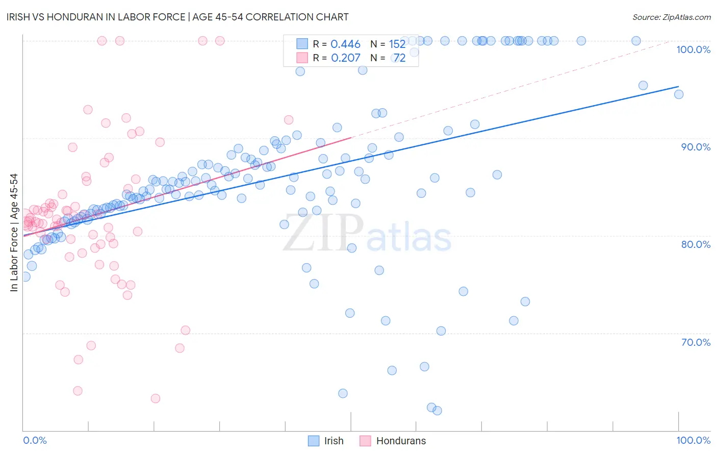Irish vs Honduran In Labor Force | Age 45-54
