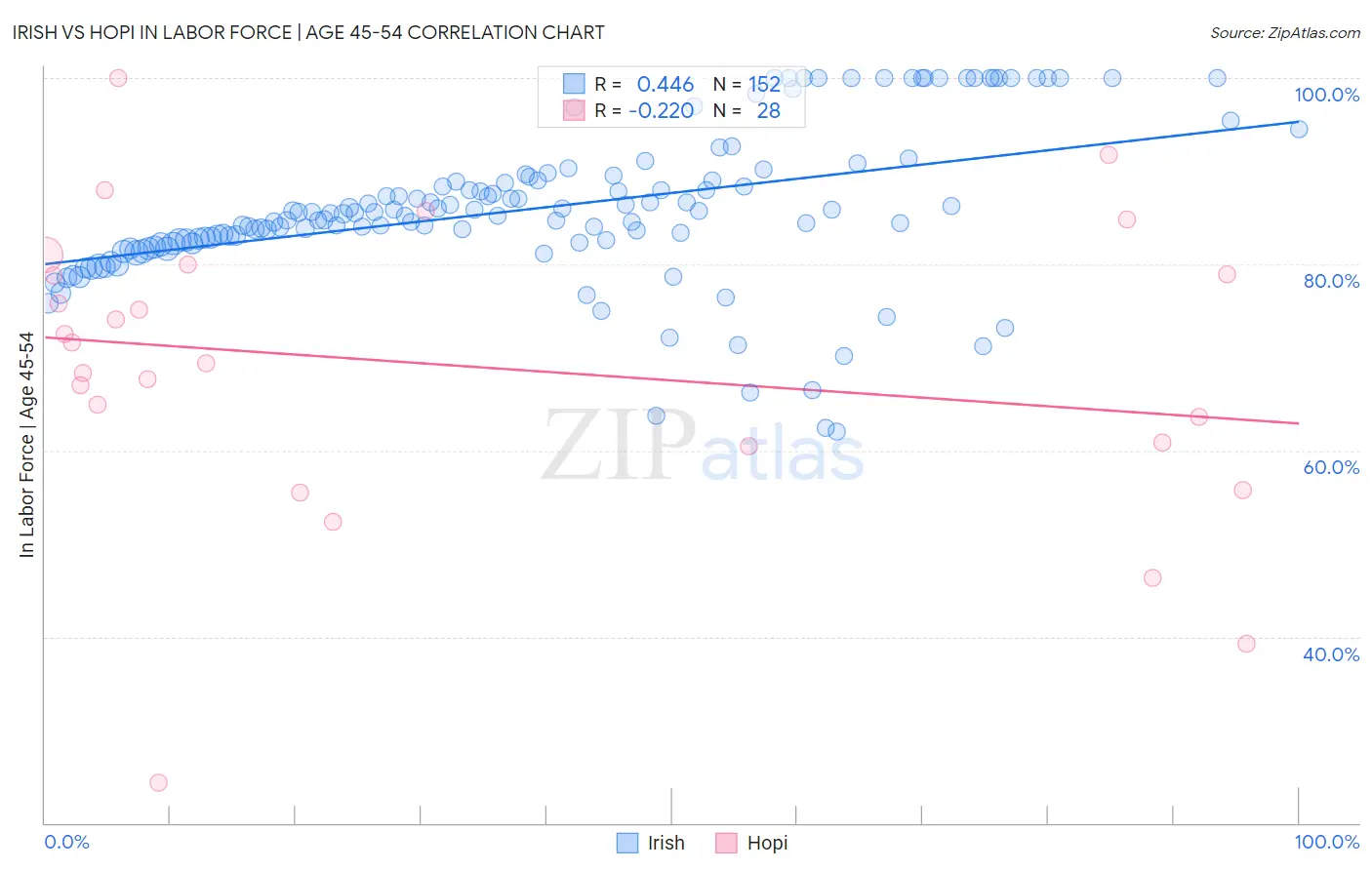 Irish vs Hopi In Labor Force | Age 45-54