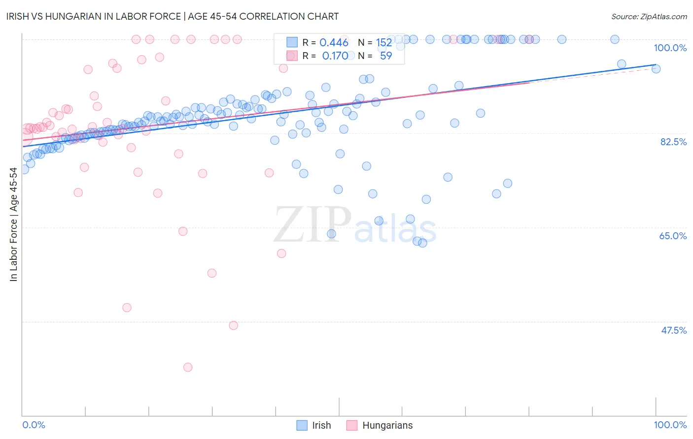 Irish vs Hungarian In Labor Force | Age 45-54
