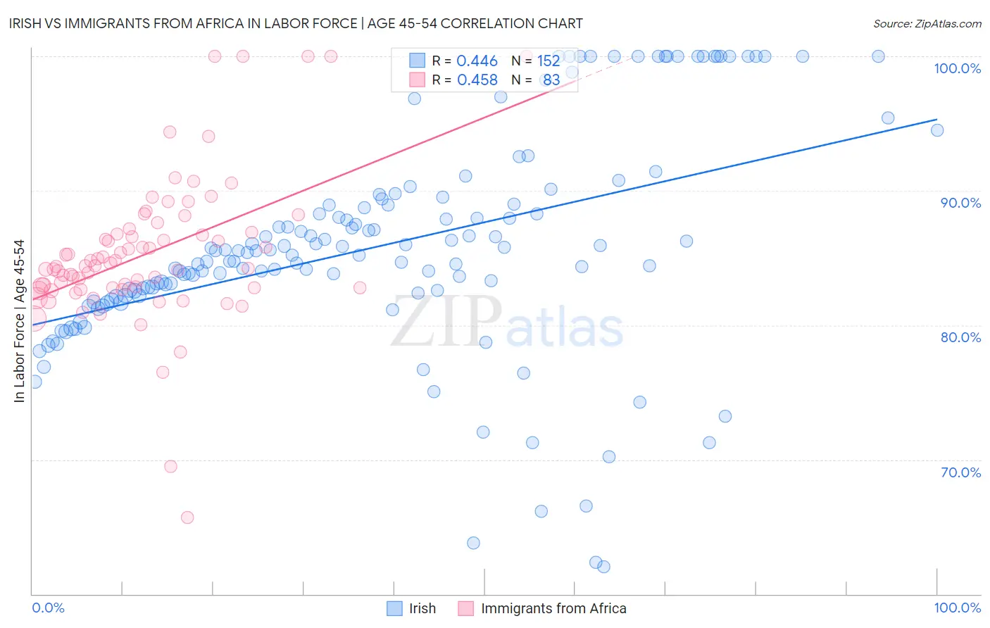 Irish vs Immigrants from Africa In Labor Force | Age 45-54