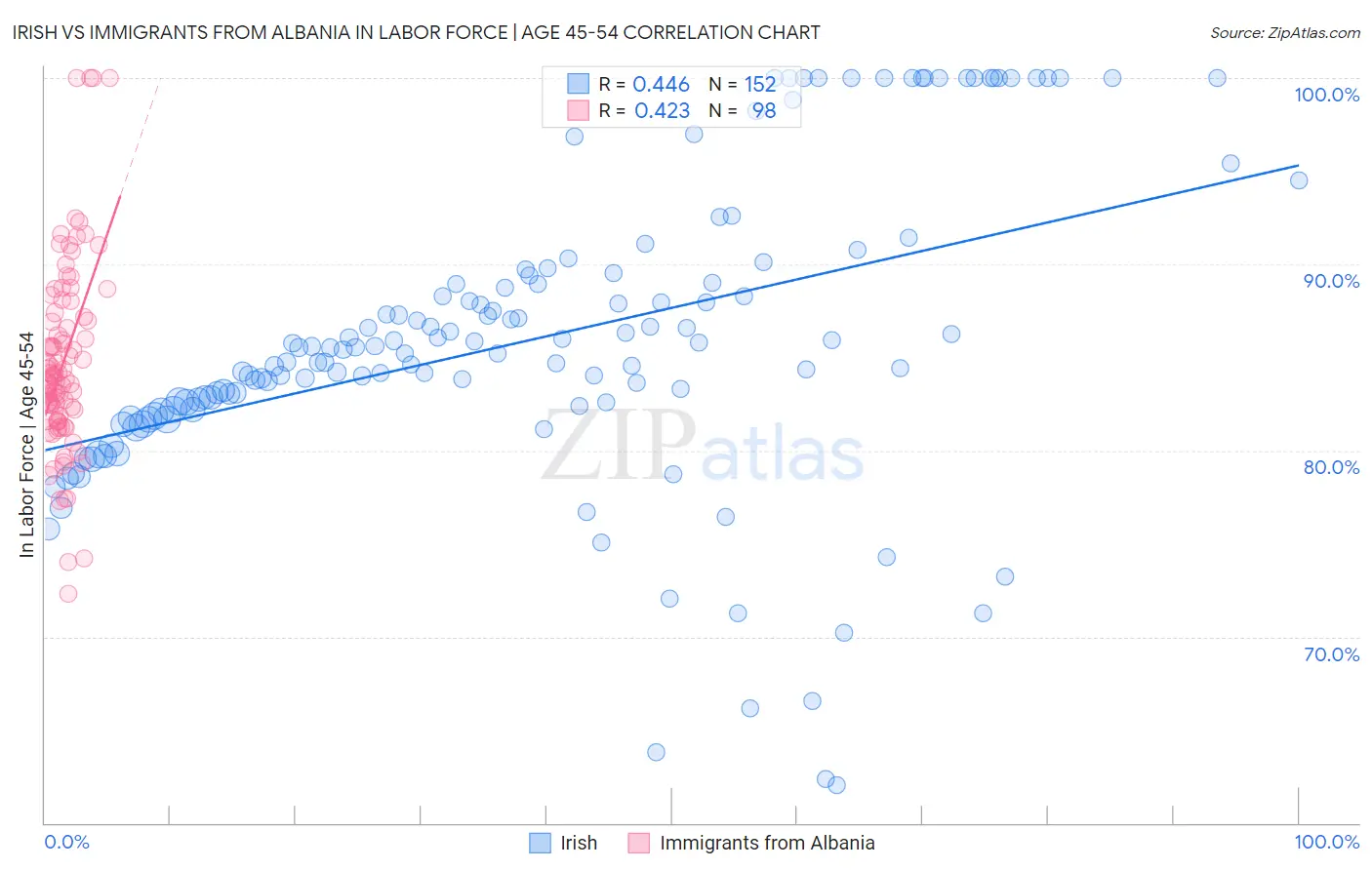Irish vs Immigrants from Albania In Labor Force | Age 45-54