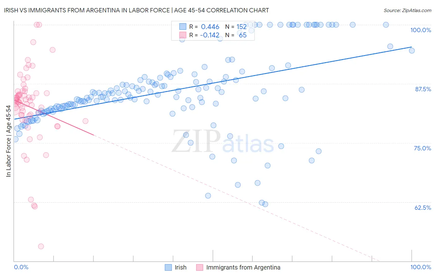 Irish vs Immigrants from Argentina In Labor Force | Age 45-54