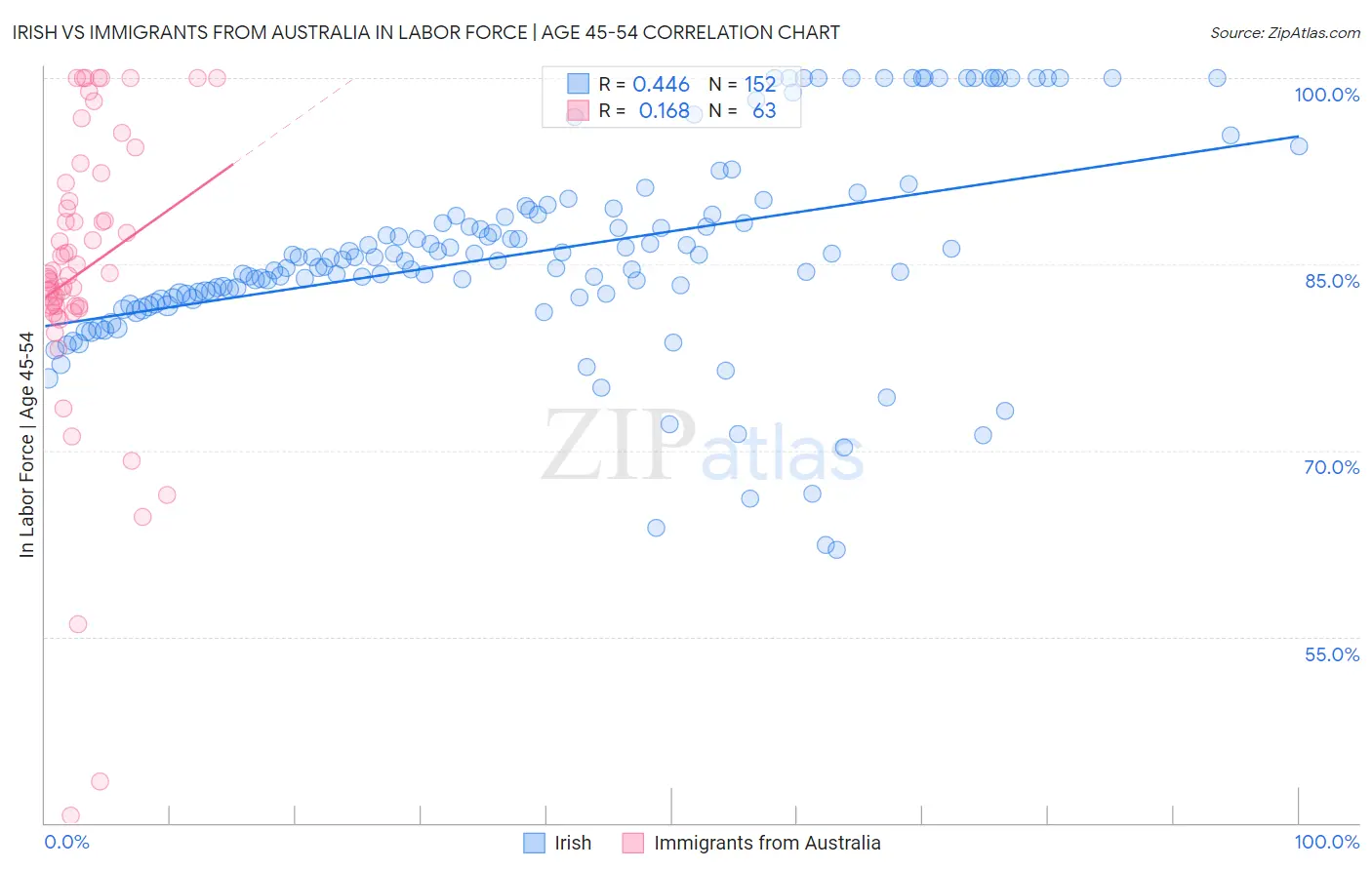 Irish vs Immigrants from Australia In Labor Force | Age 45-54