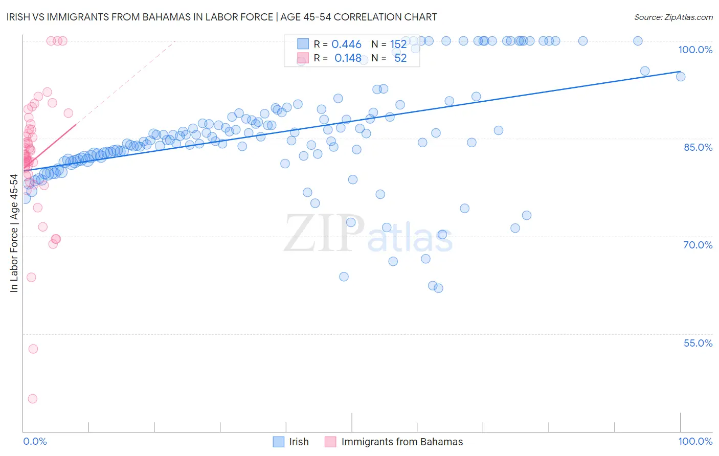 Irish vs Immigrants from Bahamas In Labor Force | Age 45-54