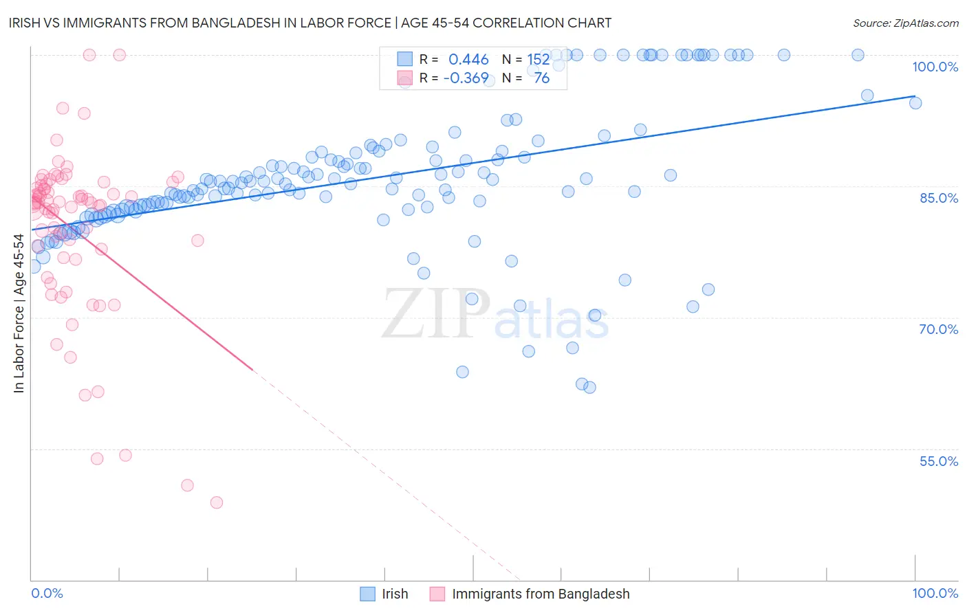 Irish vs Immigrants from Bangladesh In Labor Force | Age 45-54