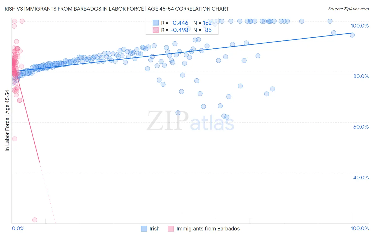 Irish vs Immigrants from Barbados In Labor Force | Age 45-54
