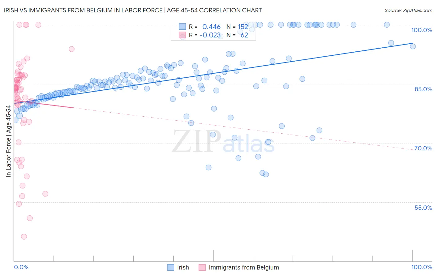 Irish vs Immigrants from Belgium In Labor Force | Age 45-54