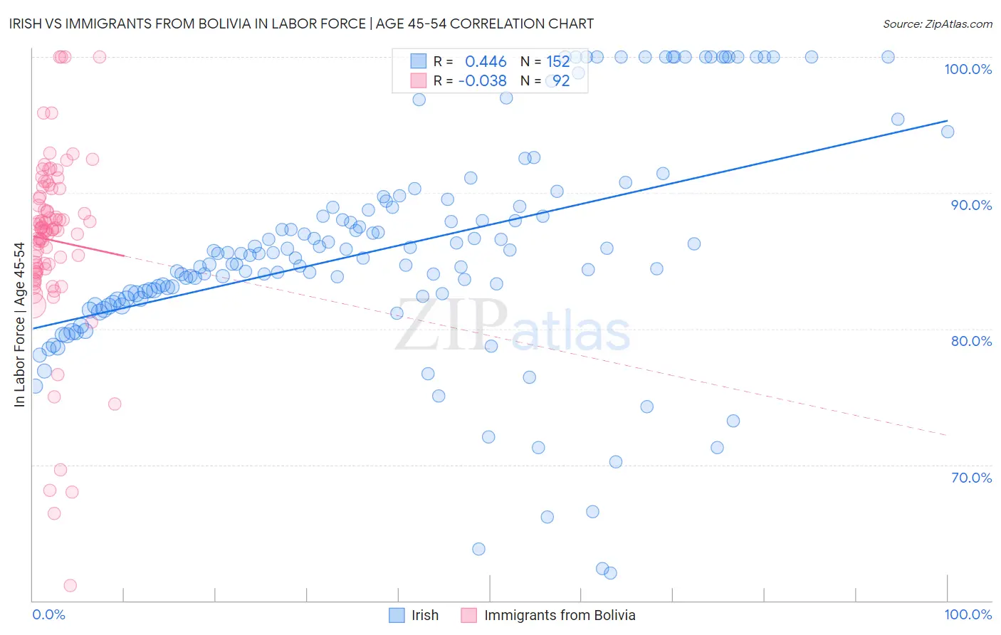 Irish vs Immigrants from Bolivia In Labor Force | Age 45-54