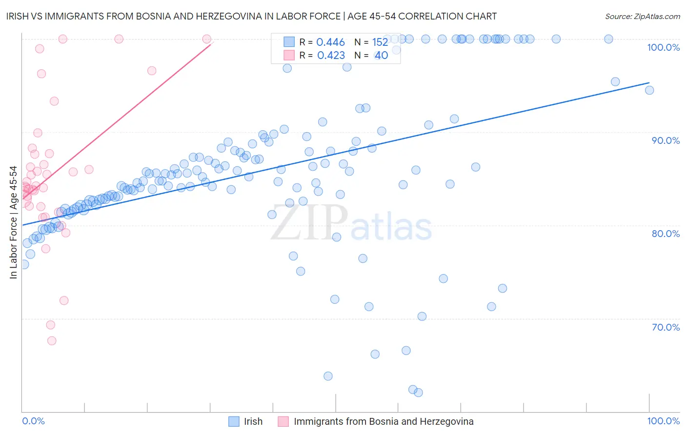 Irish vs Immigrants from Bosnia and Herzegovina In Labor Force | Age 45-54