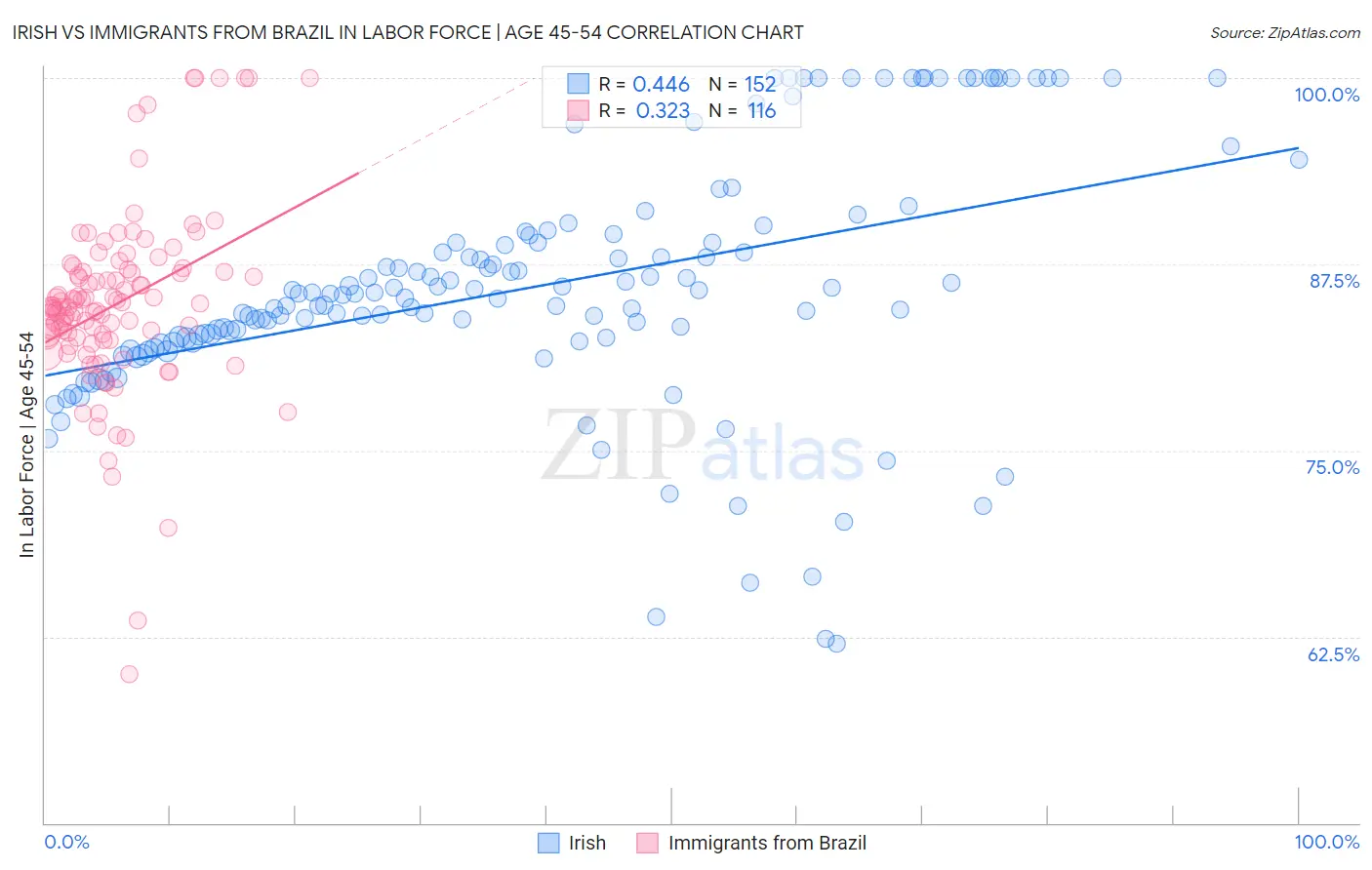 Irish vs Immigrants from Brazil In Labor Force | Age 45-54