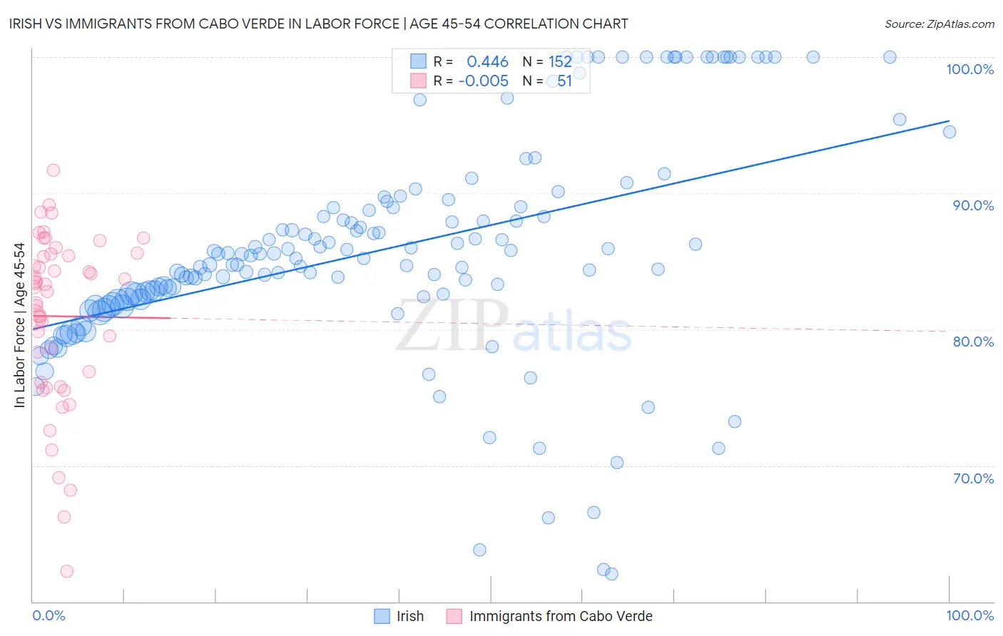 Irish vs Immigrants from Cabo Verde In Labor Force | Age 45-54