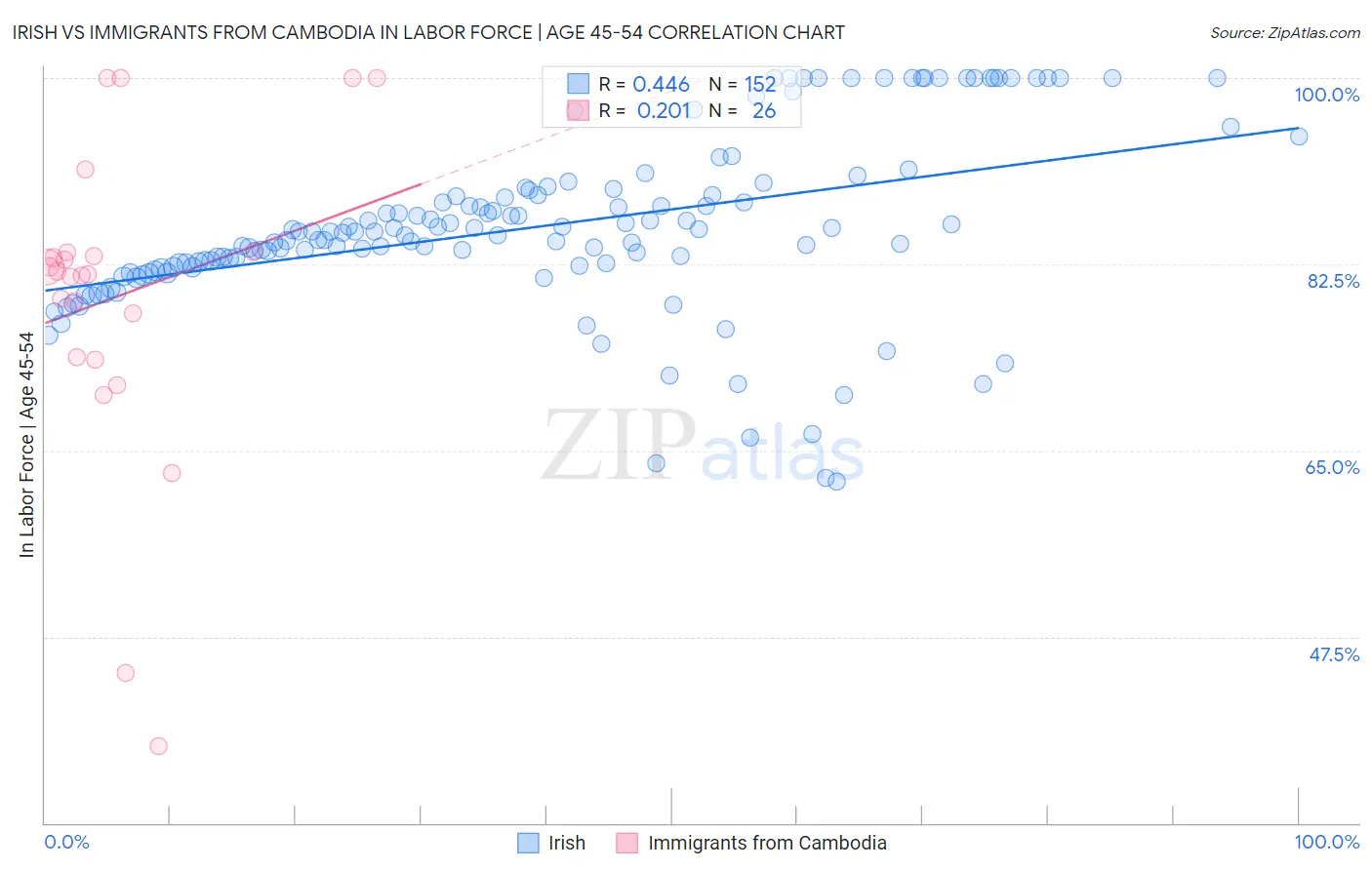 Irish vs Immigrants from Cambodia In Labor Force | Age 45-54