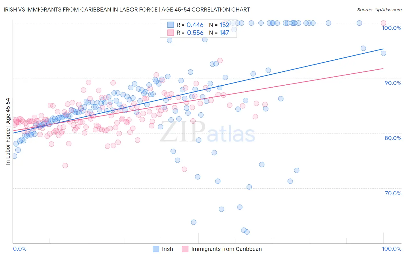 Irish vs Immigrants from Caribbean In Labor Force | Age 45-54