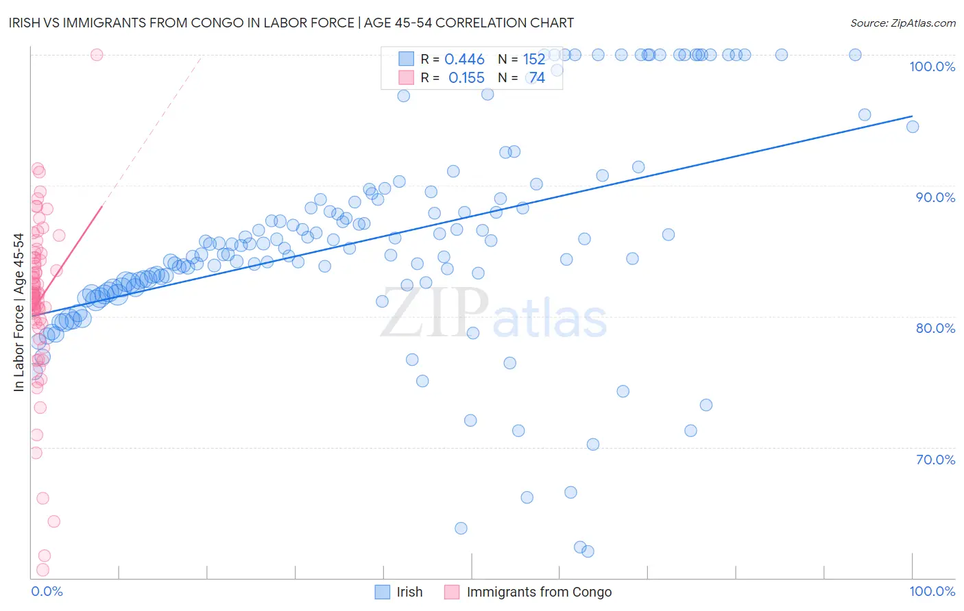 Irish vs Immigrants from Congo In Labor Force | Age 45-54