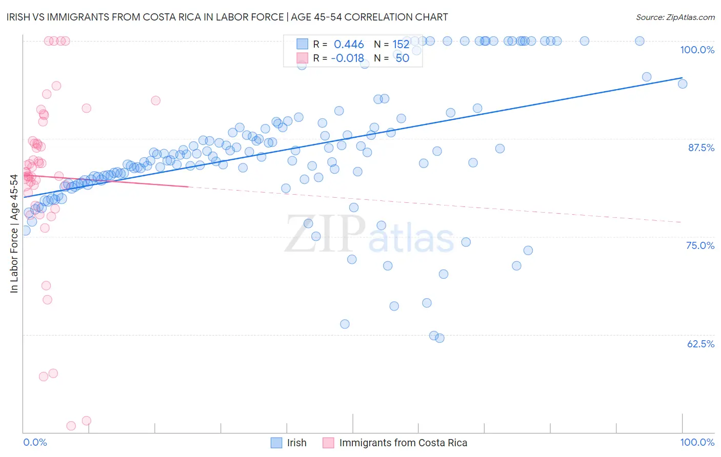 Irish vs Immigrants from Costa Rica In Labor Force | Age 45-54