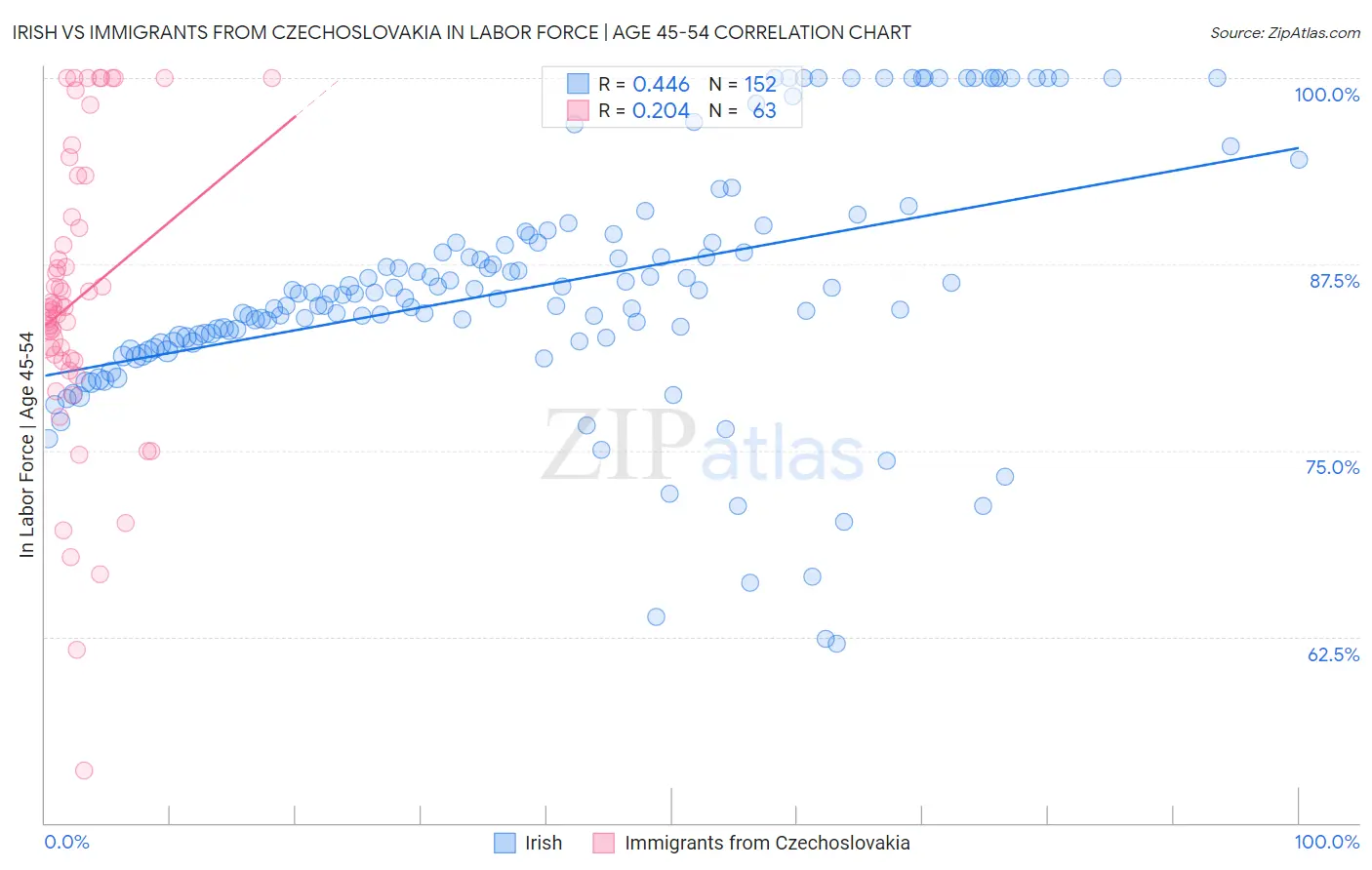 Irish vs Immigrants from Czechoslovakia In Labor Force | Age 45-54