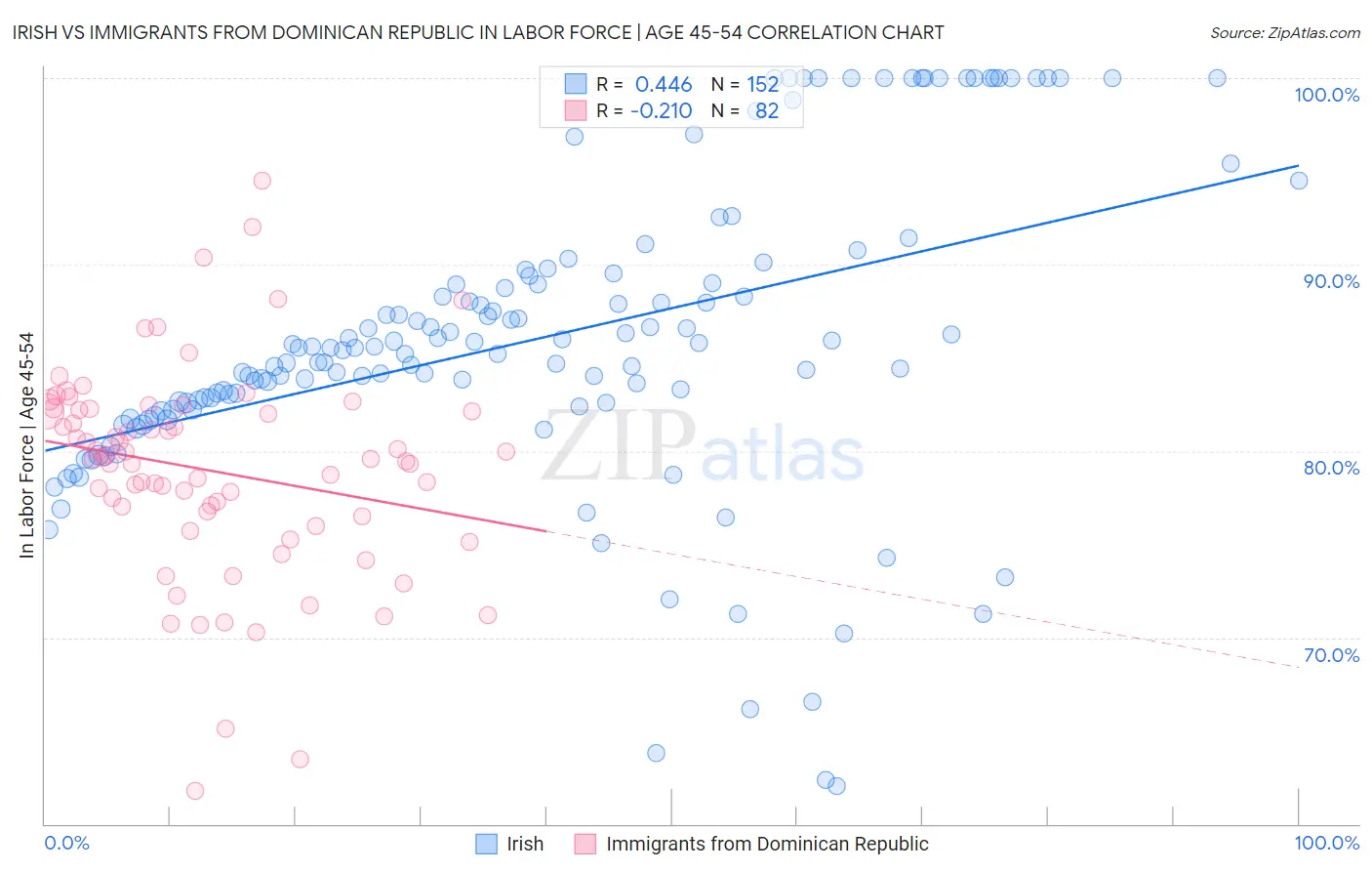 Irish vs Immigrants from Dominican Republic In Labor Force | Age 45-54