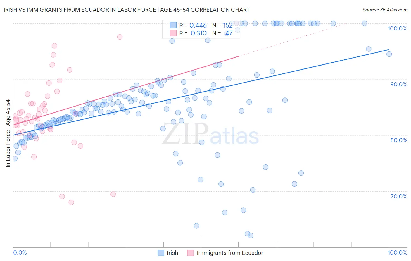 Irish vs Immigrants from Ecuador In Labor Force | Age 45-54
