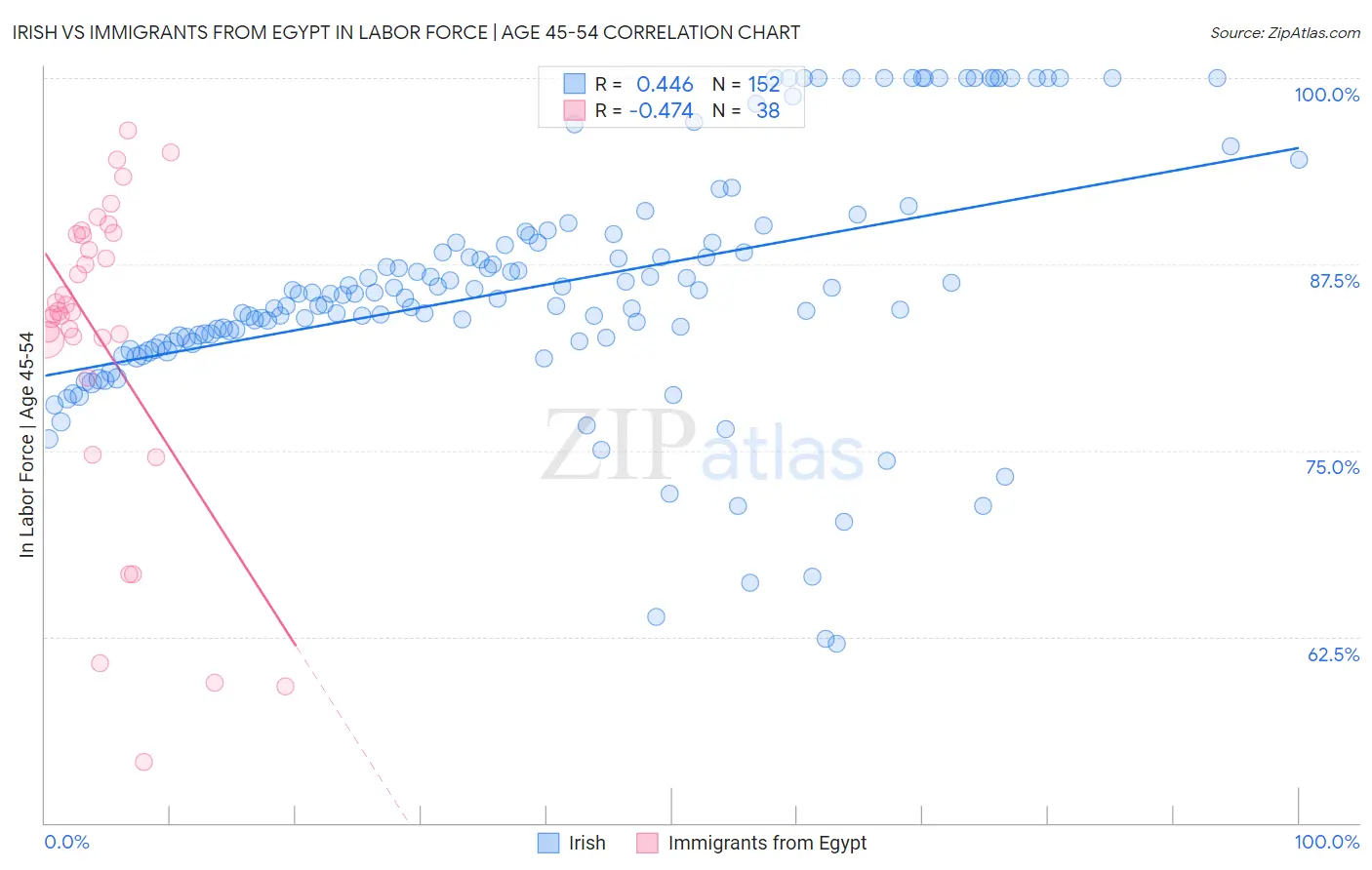 Irish vs Immigrants from Egypt In Labor Force | Age 45-54