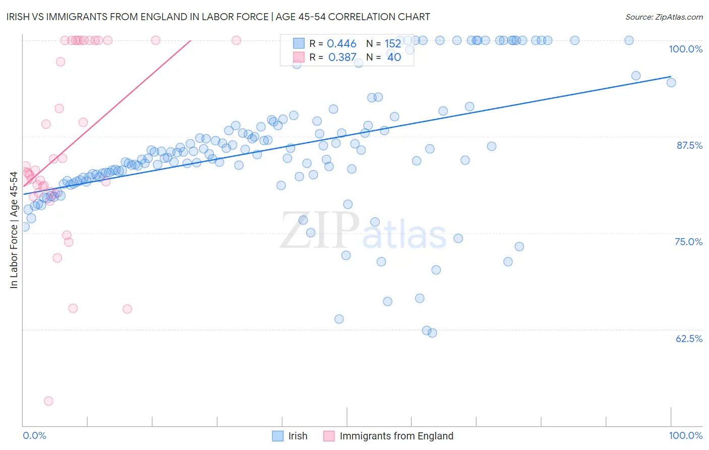 Irish vs Immigrants from England In Labor Force | Age 45-54