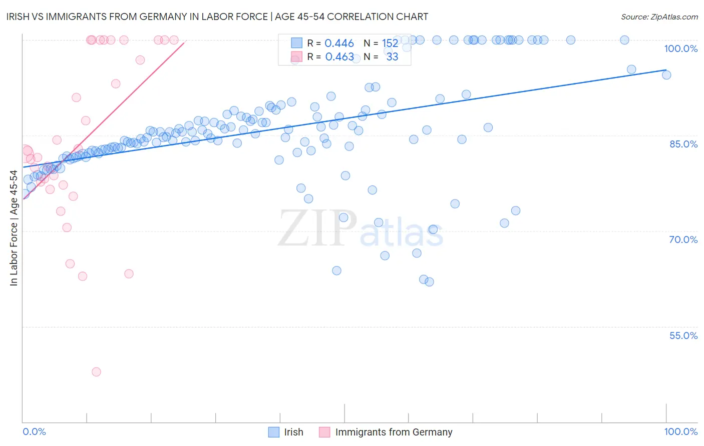 Irish vs Immigrants from Germany In Labor Force | Age 45-54