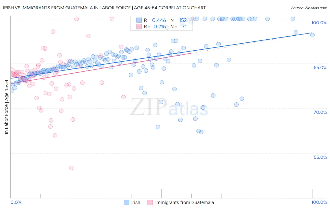 Irish vs Immigrants from Guatemala In Labor Force | Age 45-54