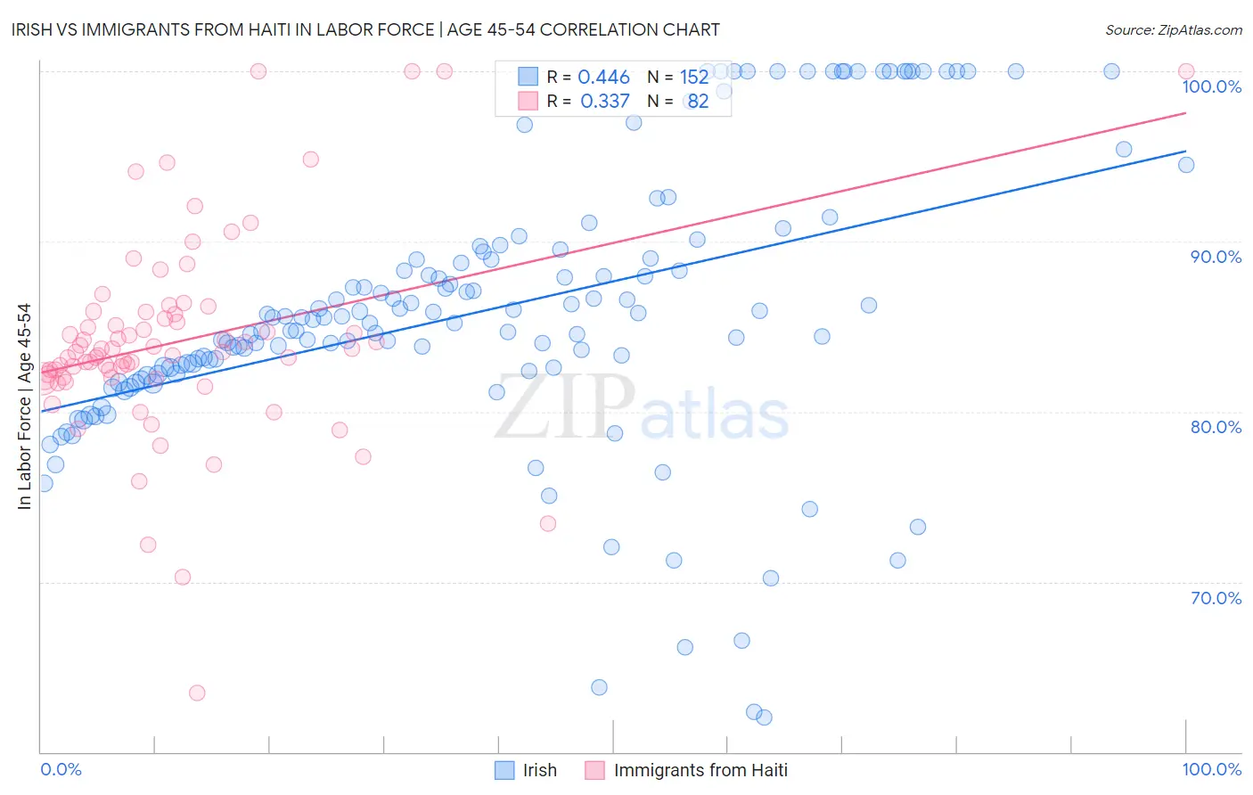 Irish vs Immigrants from Haiti In Labor Force | Age 45-54