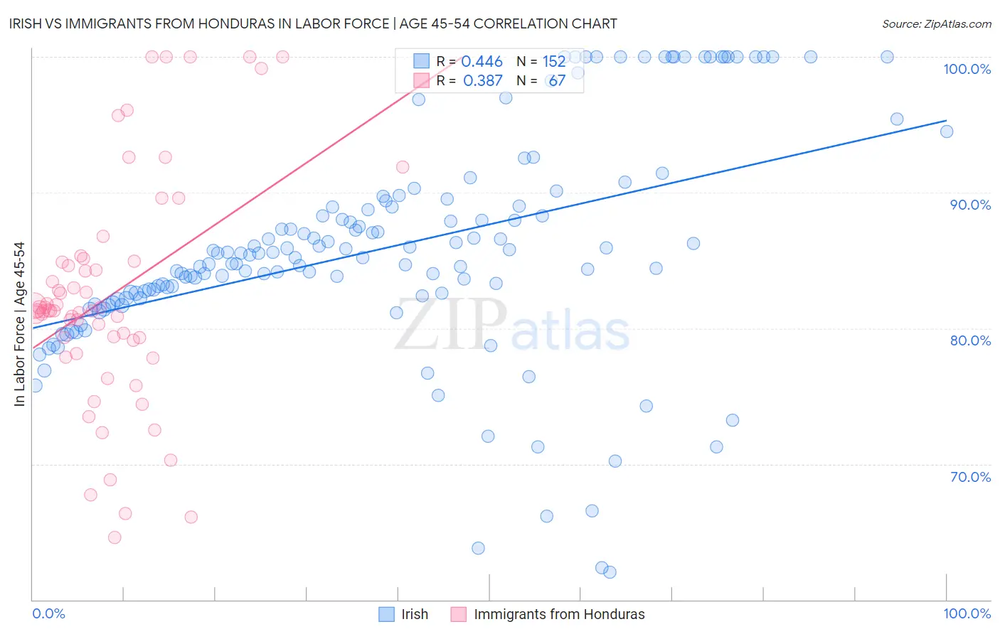 Irish vs Immigrants from Honduras In Labor Force | Age 45-54