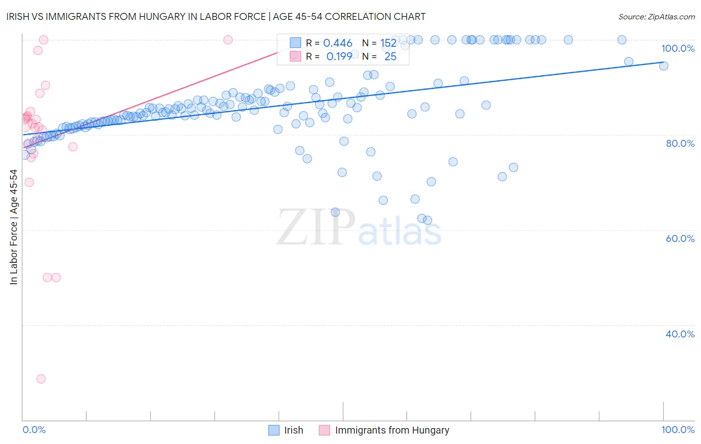 Irish vs Immigrants from Hungary In Labor Force | Age 45-54