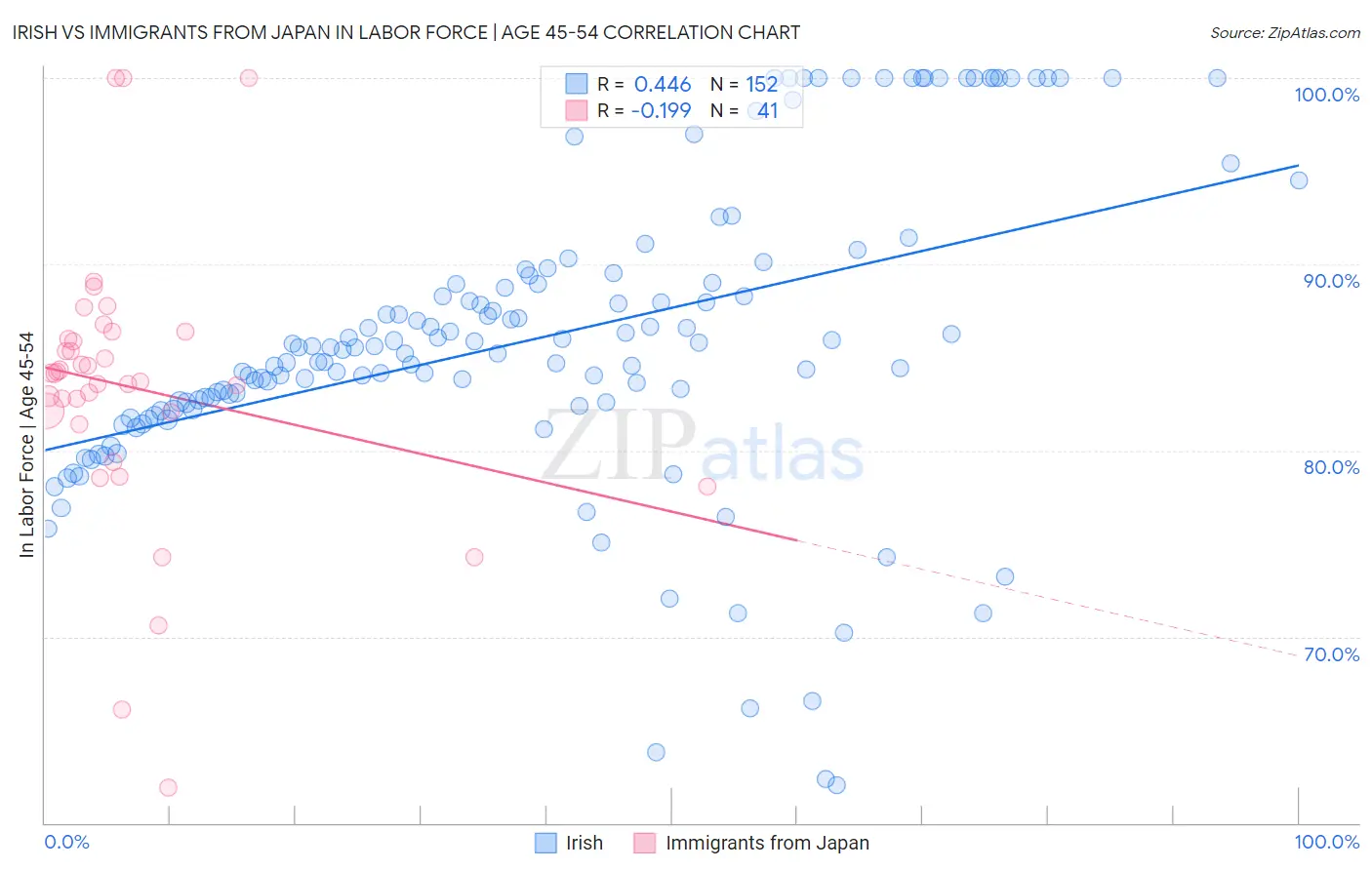 Irish vs Immigrants from Japan In Labor Force | Age 45-54