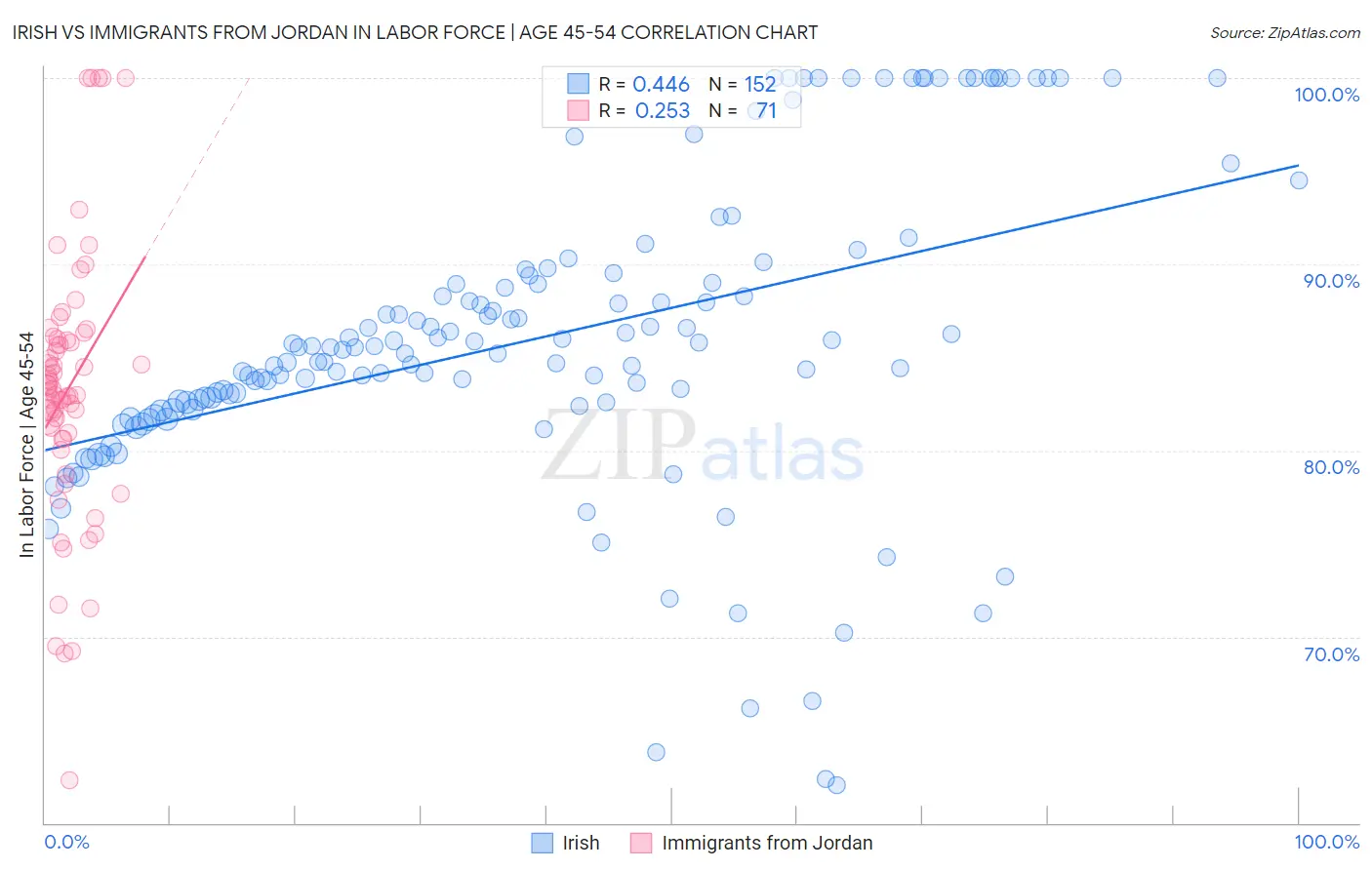 Irish vs Immigrants from Jordan In Labor Force | Age 45-54