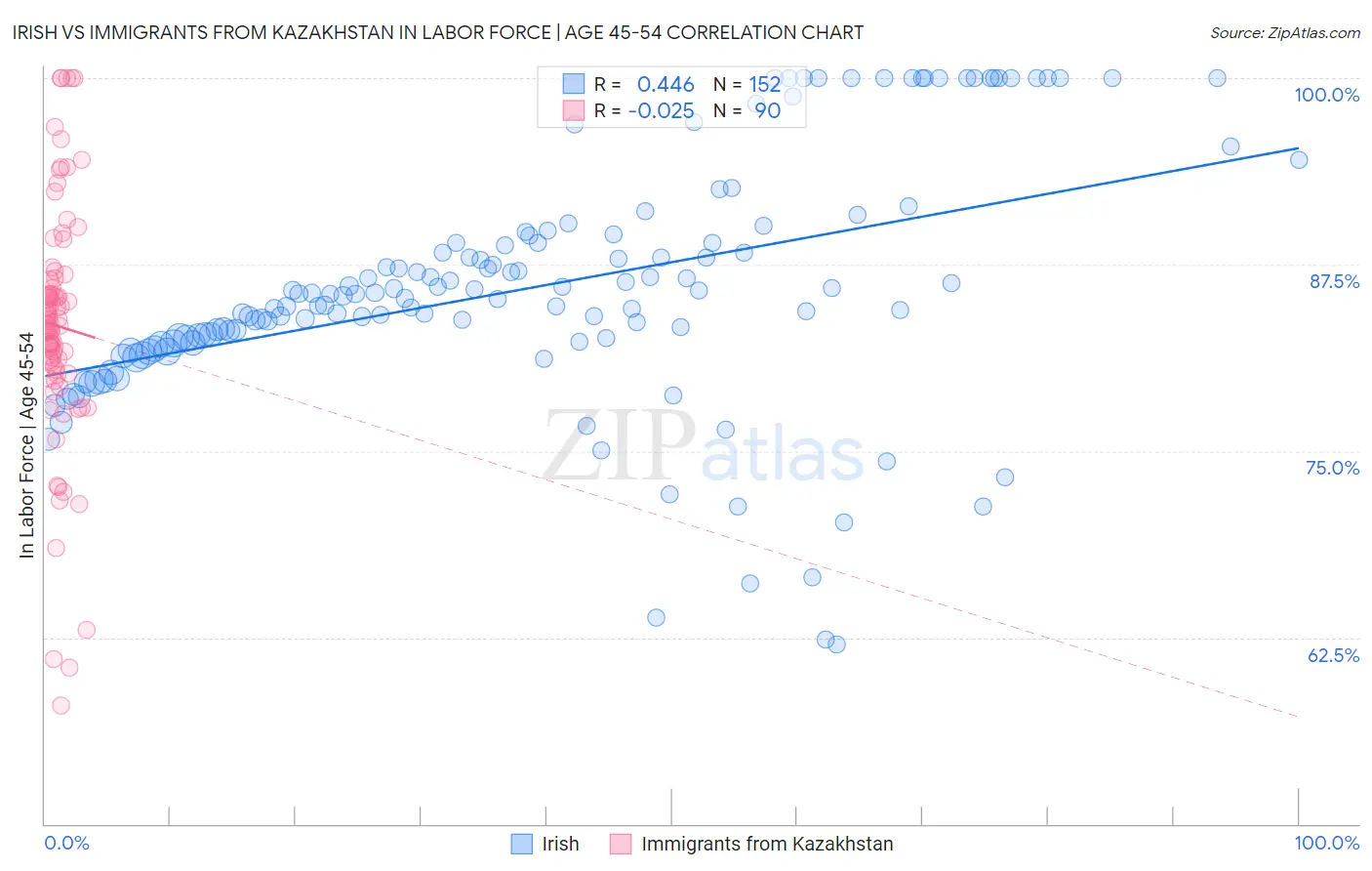 Irish vs Immigrants from Kazakhstan In Labor Force | Age 45-54