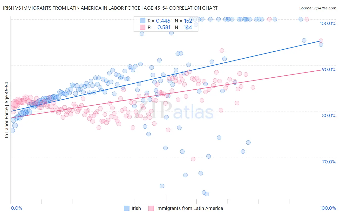 Irish vs Immigrants from Latin America In Labor Force | Age 45-54