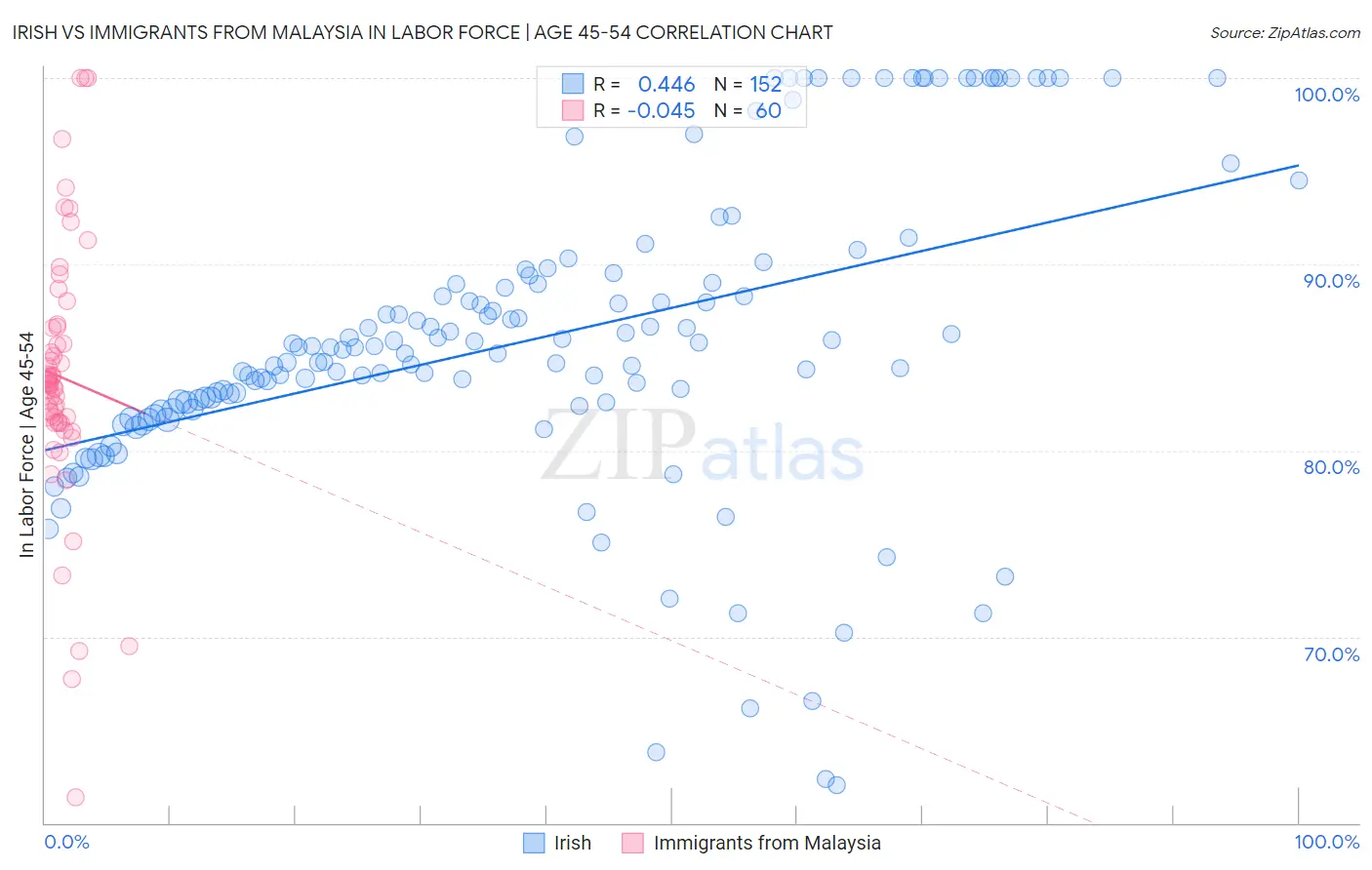 Irish vs Immigrants from Malaysia In Labor Force | Age 45-54
