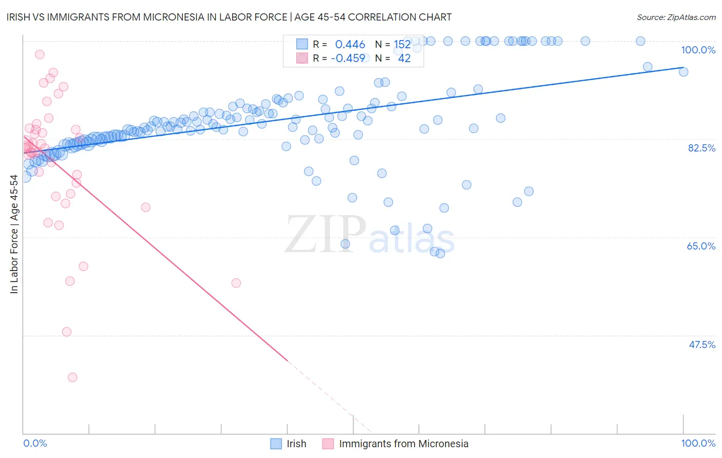 Irish vs Immigrants from Micronesia In Labor Force | Age 45-54