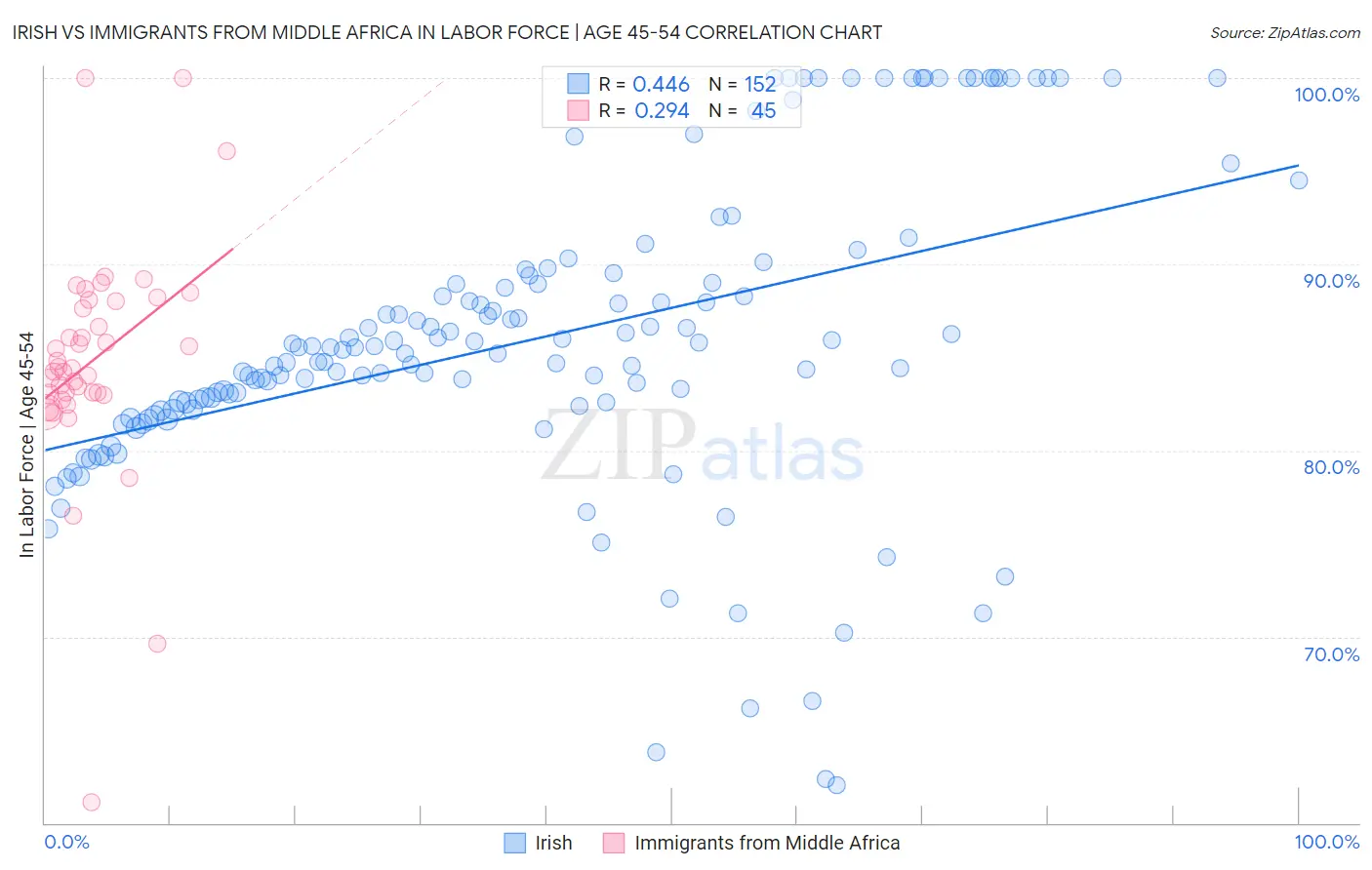 Irish vs Immigrants from Middle Africa In Labor Force | Age 45-54