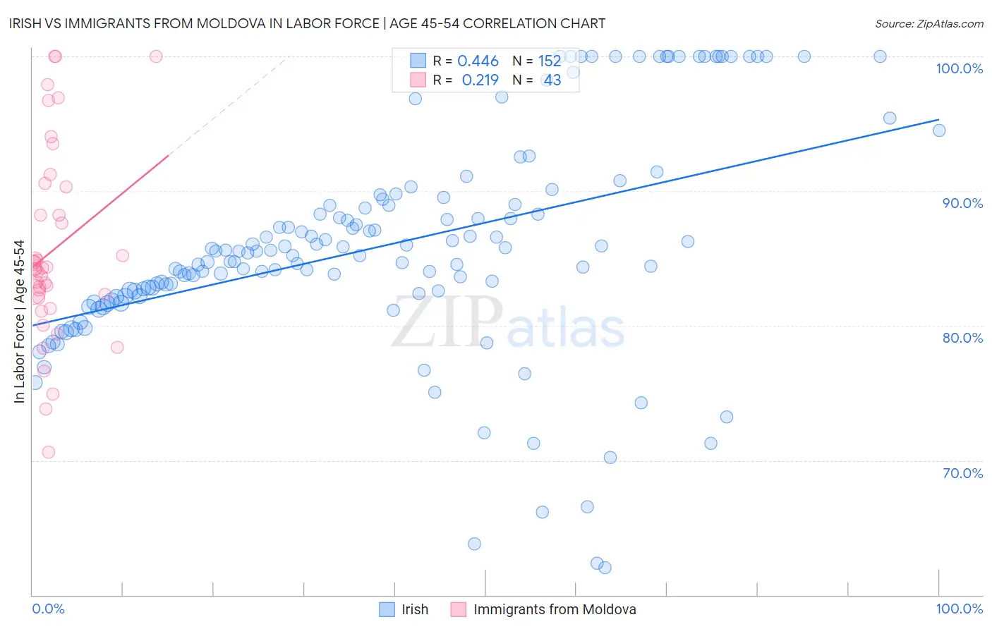 Irish vs Immigrants from Moldova In Labor Force | Age 45-54